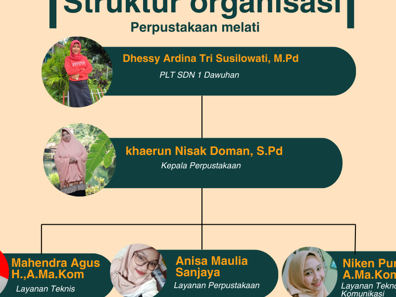 Struktur Organisasi - SD NEGERI 1 DAWUHAN